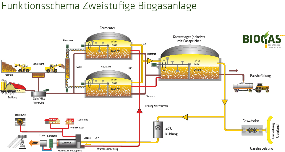 Biogas-Plus